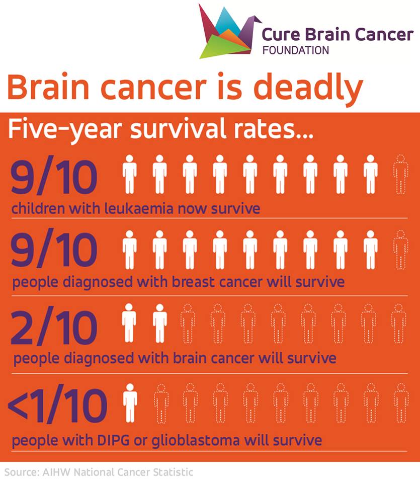 Brain Cancer Statistics